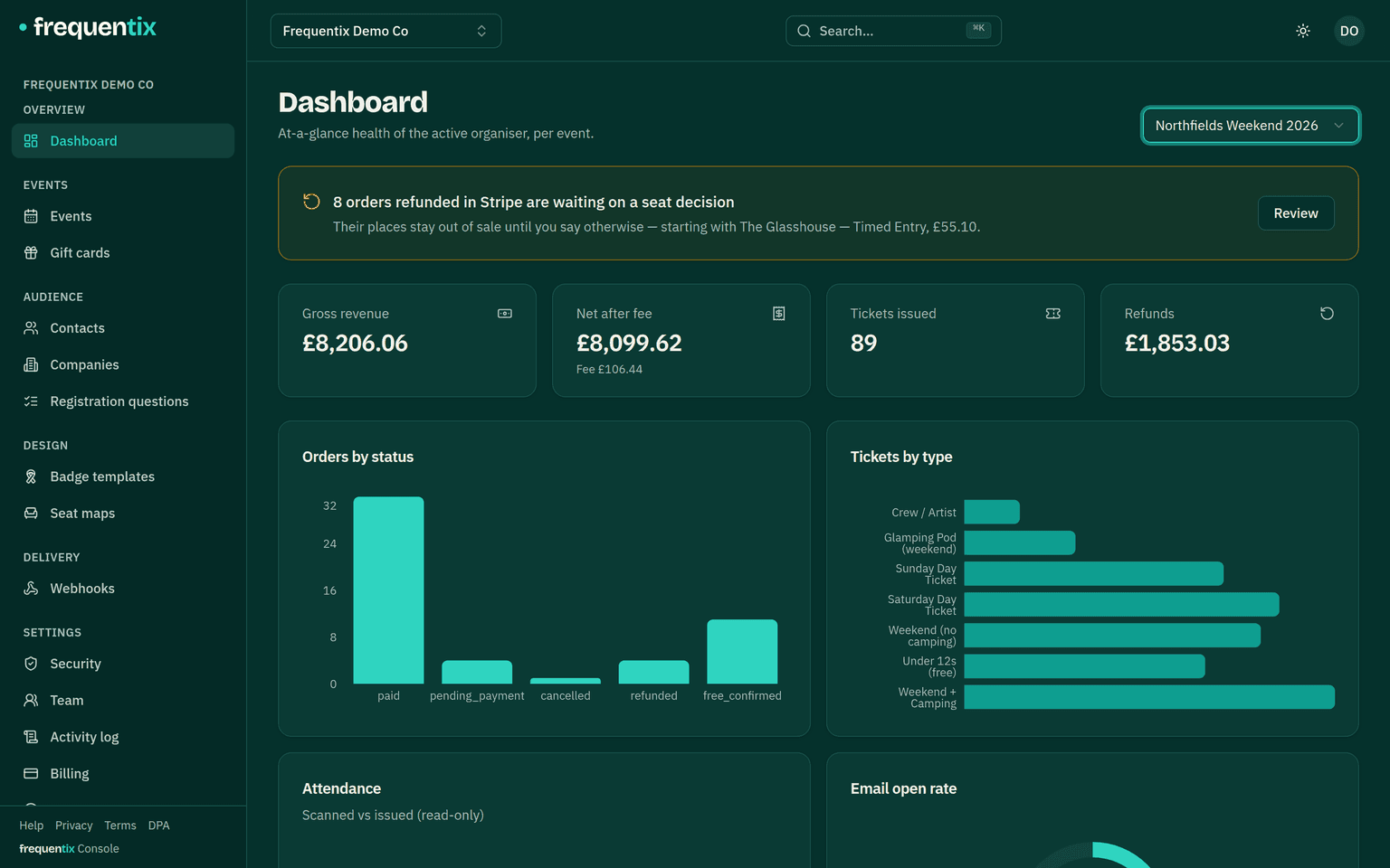 The console dashboard for a festival: revenue, net-after-fee, tickets-issued and refunds tiles above orders-by-status and tickets-by-type charts.