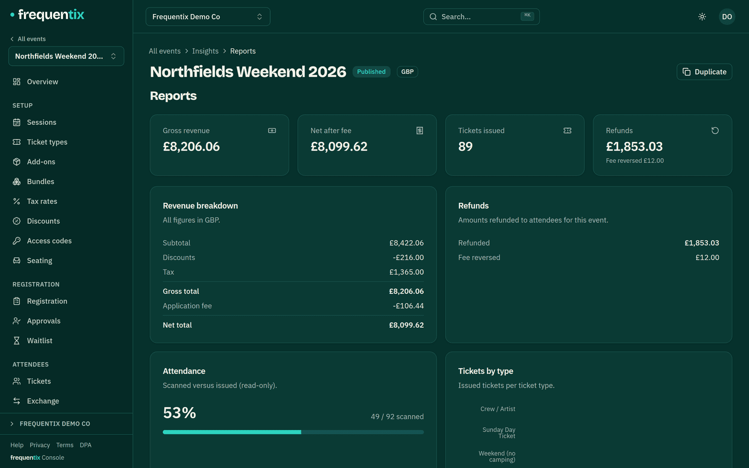 An event’s Reports: revenue breakdown by ticket type, refunds, and attendance charts.