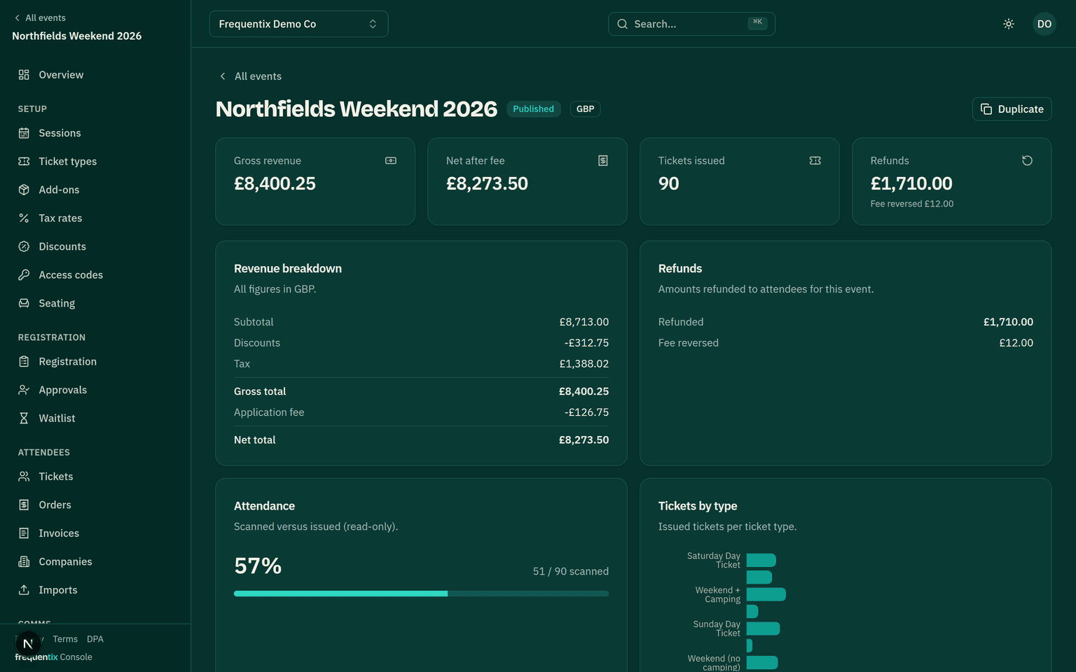 An event’s Reports: revenue breakdown by ticket type, refunds, and attendance charts.